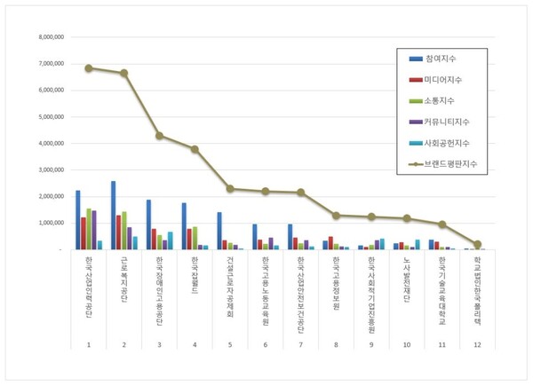 고용노동부 공공기관 7월 브랜드평판 빅데이터 분석