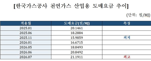 ▲ 참고자료: 한국가스공사 천연가스 도매요금표