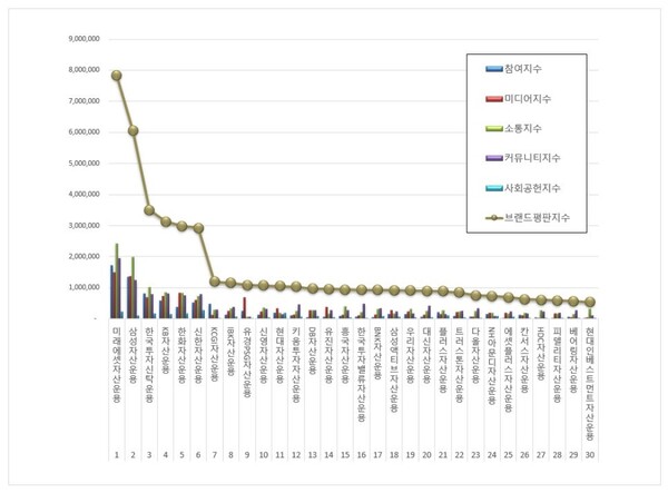 자산운용사 7월 브랜드평판 빅데이터 분석
