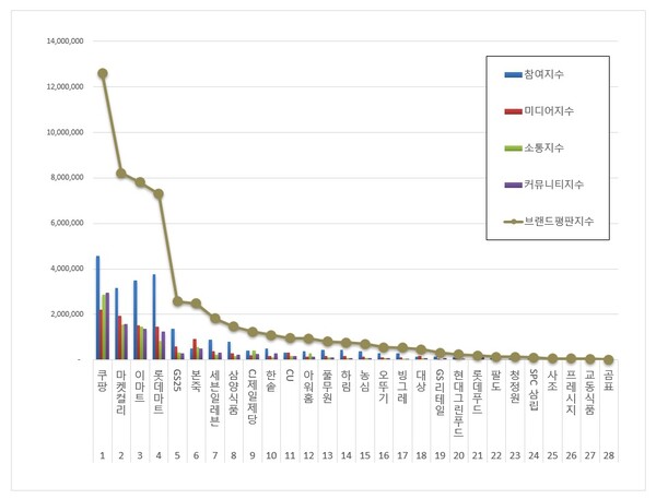 간편식 7월 브랜드평판 빅데이터 분석