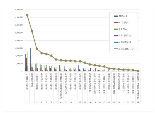교육부 공공기관 7월 브랜드평판 빅데이터 분석