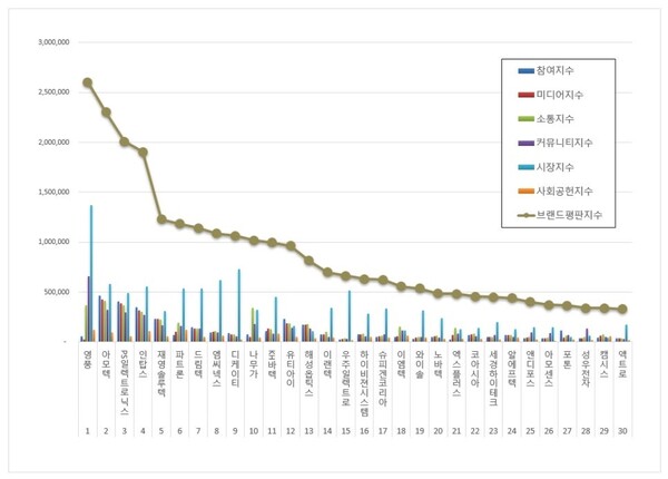 핸드셋 상장기업 7월 브랜드평판 빅데이터 분석