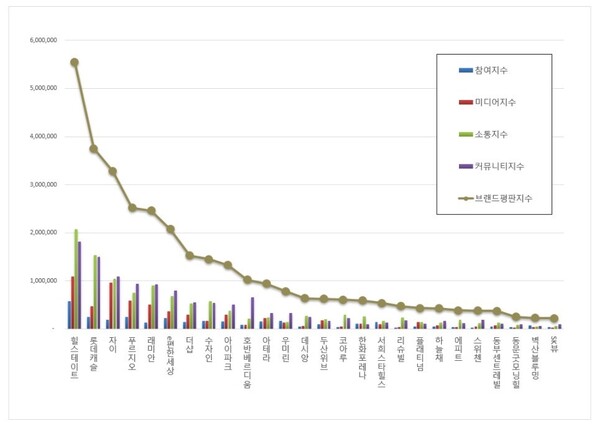 아파트 7월 브랜드평판 빅데이터 분석