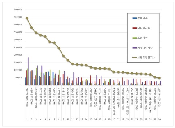 대출 7월 브랜드평판 빅데이터 분석
