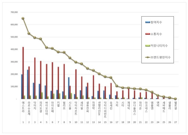 더마화장품 7월 브랜드평판 빅데이터 분석