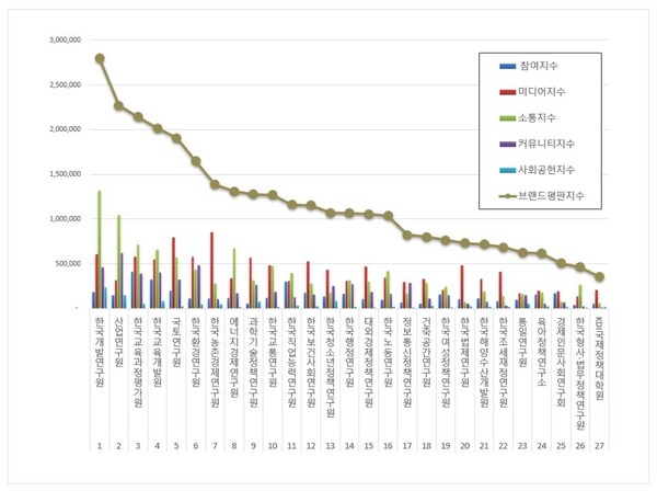 국무조정실 공공기관 7월 브랜드평판 빅데이터 분석