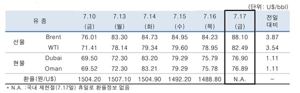 ▲ 중동산 Dubai유 등 국제유가의 일일 변동 현황