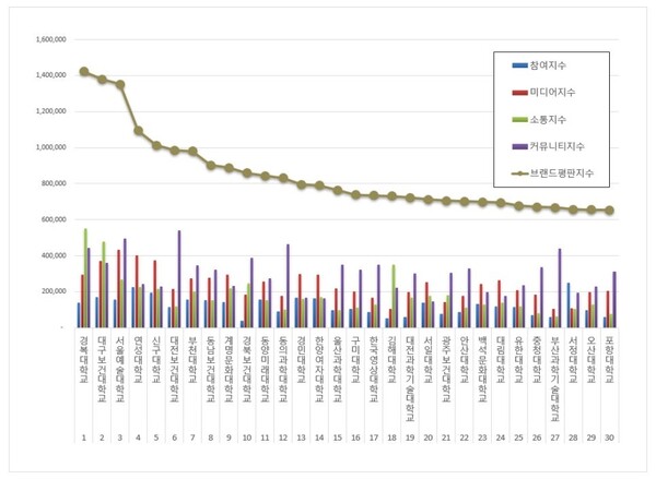 전문대학 7월 브랜드평판 빅데이터 분석