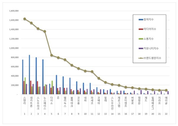 레저용품 7월 브랜드평판 빅데이터 분석