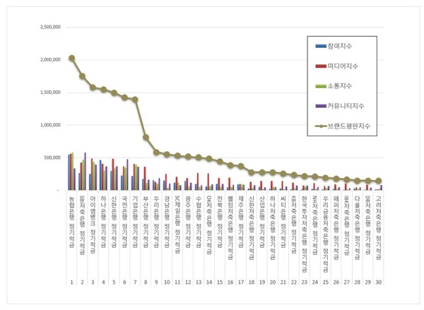 정기적금 7월 브랜드평판 빅데이터 분석