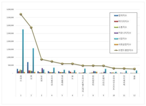 건강관리기술 상장기업 7월 브랜드평판 빅데이터 분석