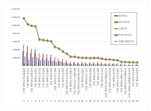 펀드 7월 브랜드평판 빅데이터 분석