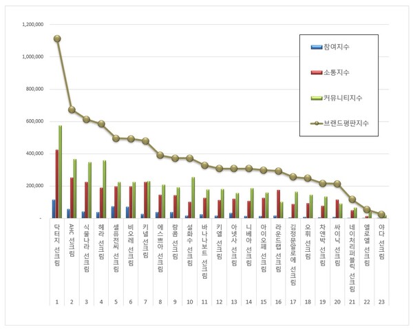 선크림 7월 브랜드평판 빅데이터 분석