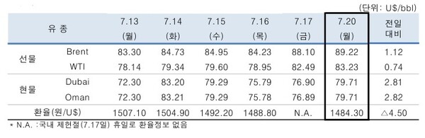▲ 중동산 Dubai유 등 국제유가의 일일 변뎡 현황