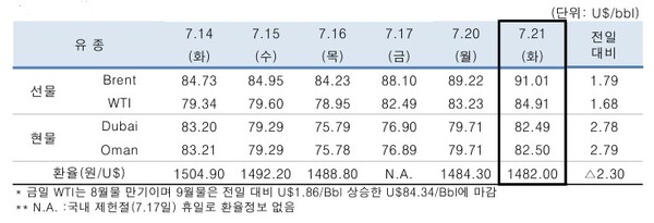 ▲ 중동산 Dubai유 등 국제유가의 일일 변동 현황