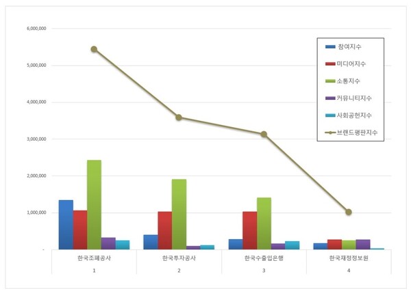 재정경제부 공공기관 7월 브랜드평판 빅데이터 분석
