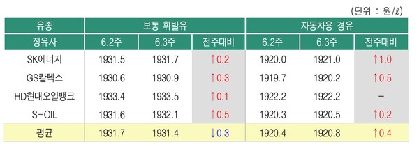 ▲ 7월2주 정유4사의 석유제품 공급가격 변동 현황