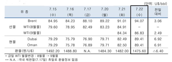 ▲ 중동산 Dubai유 등 국제유가의 일일 변동 현황