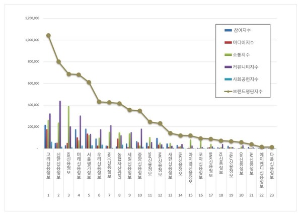 채권추심 7월 브랜드평판 빅데이터 분석