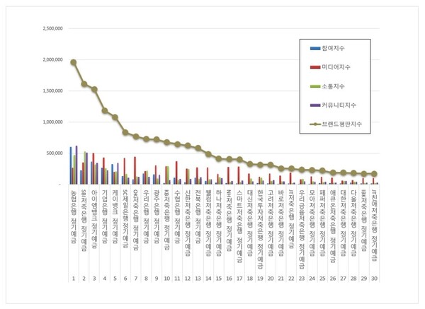 정기예금 7월 브랜드평판 빅데이터 분석