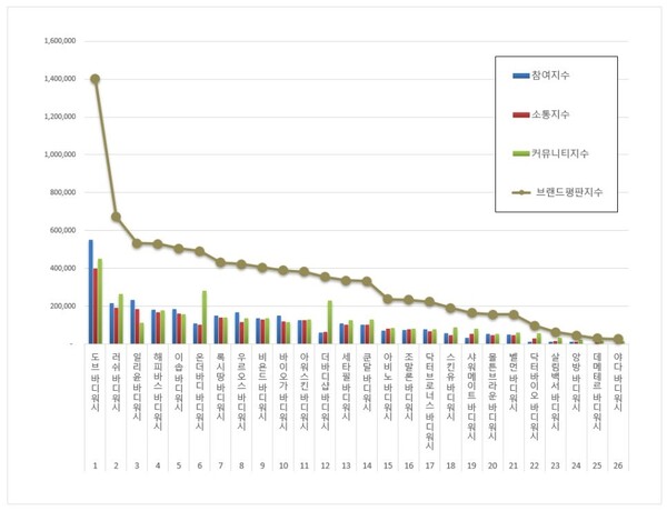 바디워시 7월 브랜드평판 빅데이터 분석
