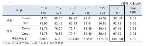 ▲ 중동산 Dubai유 등 국제유가의 일일 변동 현황
