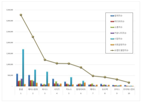 가구 상장기업 7월 브랜드평판 빅데이터 분석
