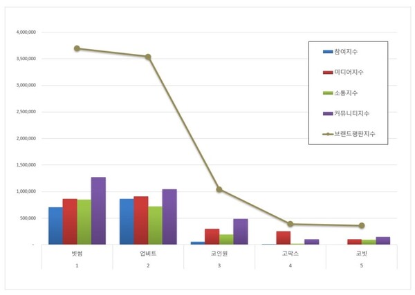 가상화폐거래소 7월 브랜드평판 빅데이터 분석