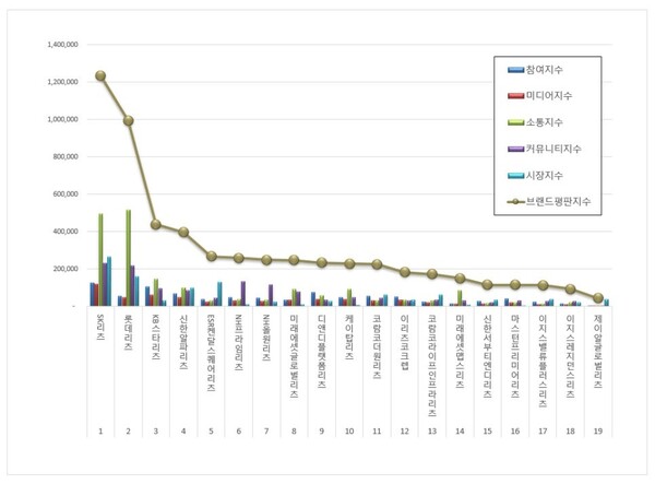 리츠 7월 브랜드평판 빅데이터 분석