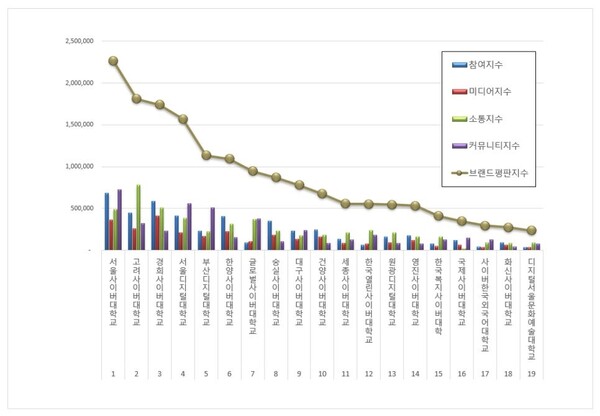 사이버대학교 7월 브랜드평판 빅데이터 분석