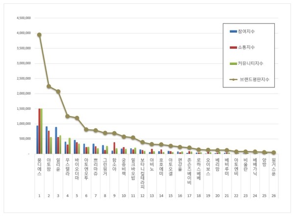 아기화장품 7월 브랜드평판 빅데이터 분석
