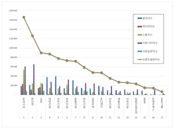 국내 시행사 7월 브랜드평판 빅데이터 분석