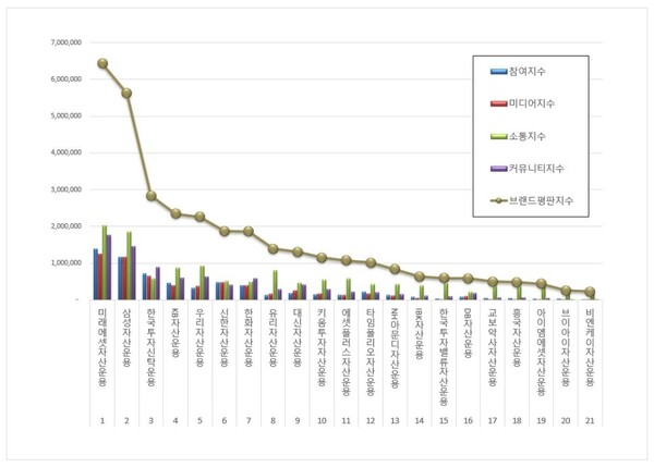 ETF 발행기업 7월 브랜드평판 빅데이터 분석