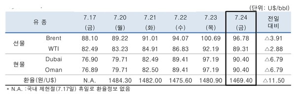 ▲ 중동산 Dubai유 등 국제유가의 일일 변동 현황