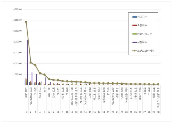 생물공학 상장기업 7월 브랜드평판 빅데이터 분석