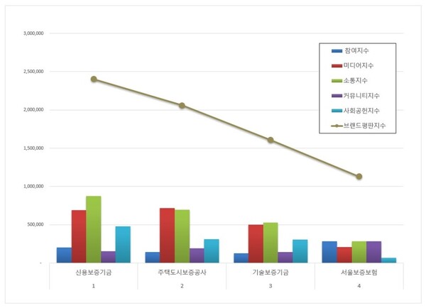 보증보험 7월 브랜드평판 빅데이터 분석