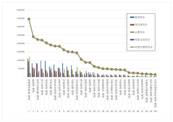 채권 7월 브랜드평판 빅데이터 분석