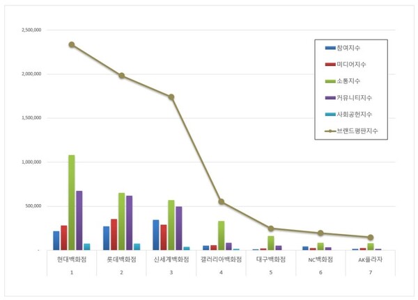국내 백화점 7월 브랜드평판 빅데이터 분석