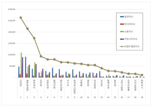 라면 7월 브랜드평판 빅데이터 분석