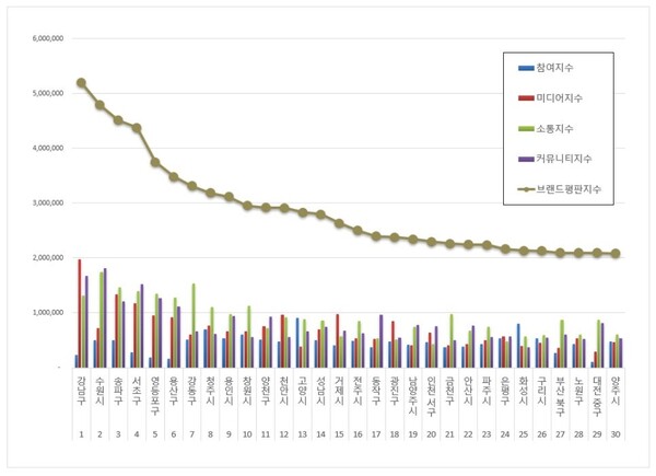 대한민국 기초자치단체 7월 브랜드평판 빅데이터 분석