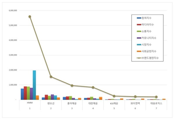해운 상장기업 7월 브랜드평판 빅데이터 분석
