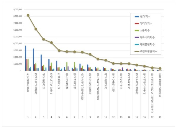 금융 공공기관 7월 브랜드평판 빅데이터 분석