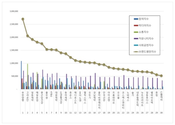 건강기능식품 7월 브랜드평판 빅데이터 분석