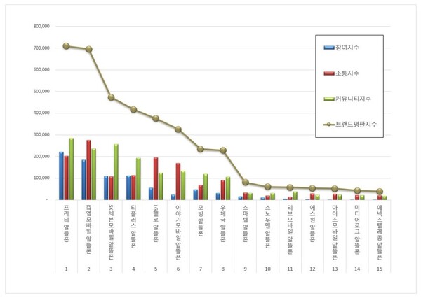 알뜰폰 7월 브랜드평판 빅데이터 분석
