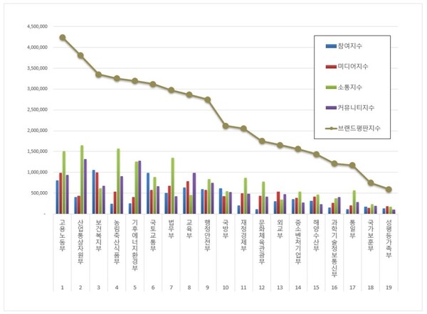 대한민국 중앙정부기관 7월 브랜드평판 빅데이터 분석