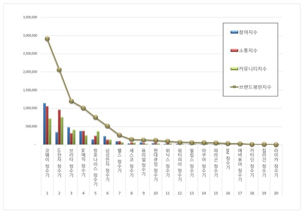 정수기 7월 브랜드평판 빅데이터 분석