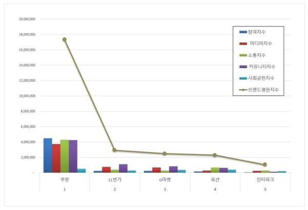 오픈마켓 7월 브랜드평판 빅데이터 분석