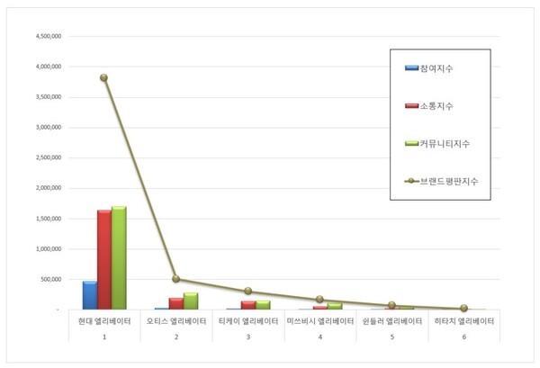 엘리베이터 7월 브랜드평판 빅데이터 분석