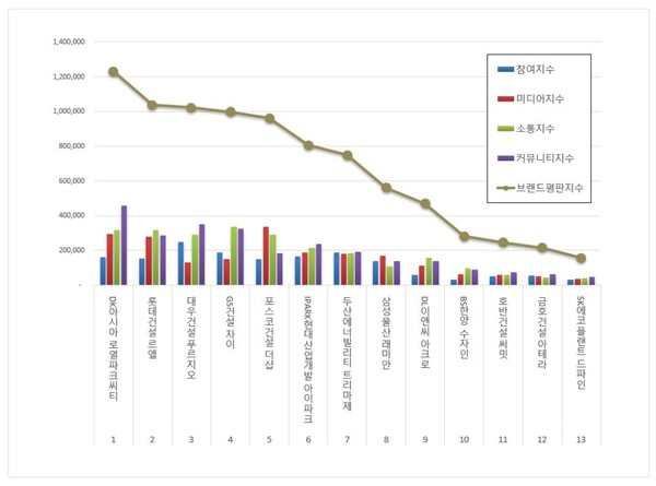 주거 커뮤니티 7월 브랜드평판 빅데이터 분석
