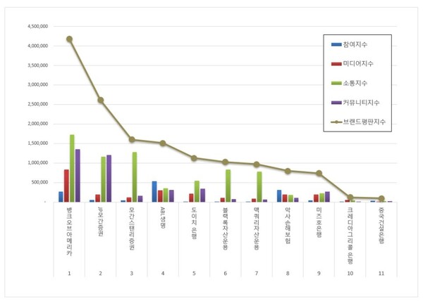 외국계금융 7월 브랜드평판 빅데이터 분석